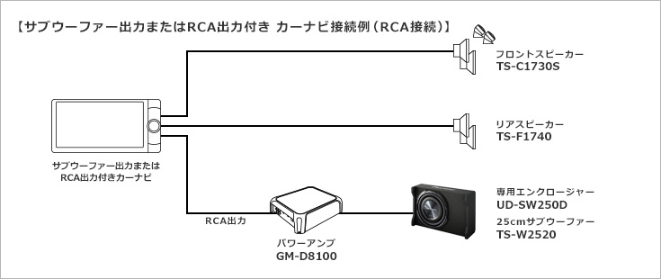 サブウーファー出力付き カーナビ接続例（RCA接続）