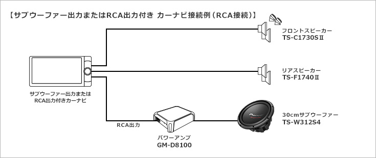 【サブウーファー出力またはRCA出力付き カーナビ接続例（RCA接続）】