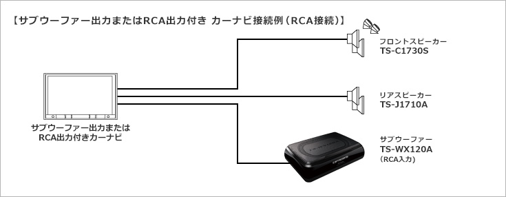 サブウーファー出力またはRCA出力付き カーナビ接続例（RCA接続）