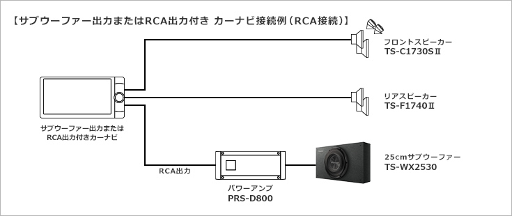 サブウーファー出力またはRCA出力付き カーナビ接続例（RCA接続）