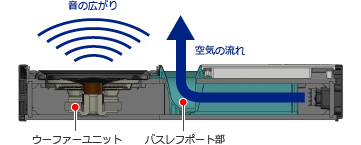 バスレフ式イメージ図