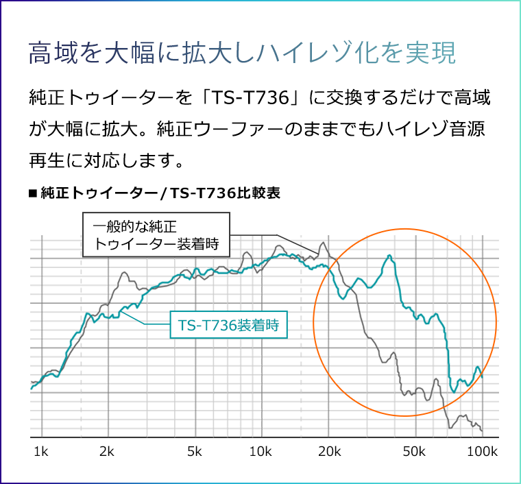 【高域を大幅に拡大しハイレゾ化を実現】純正トゥイーターを「TS-T736」に交換するだけで高域が大幅に拡大。純正ウーファーのままでもハイレゾ音源再生に対応します。