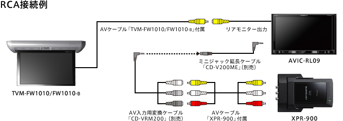 carrozzeria サイバーナビ フリップダウンモニター変換器も付いてるはずです