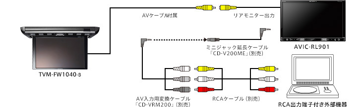 RCA接続例