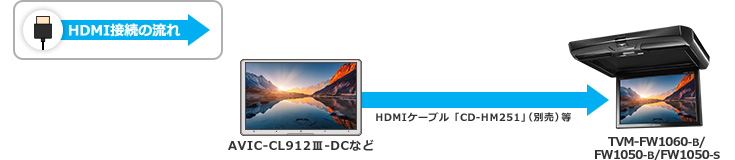 HDMI接続例（サイバーナビの場合）