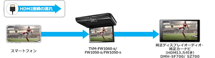 TVM-FW1060-B/FW1050-B/FW1050-S+ＨDMI入力付きディスプレイオーディオ接続イメージ