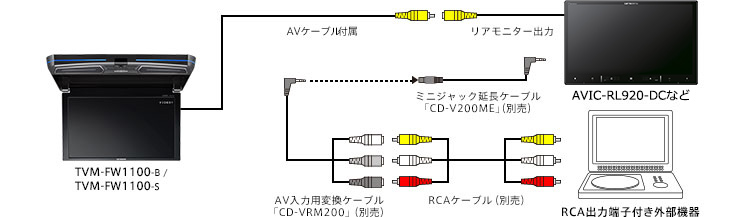 RCA接続例