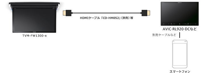 HDMI接続例