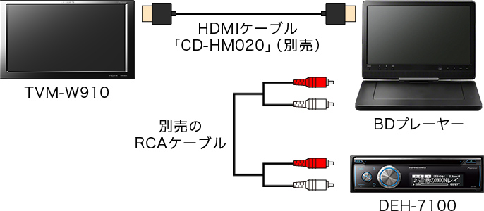 HDMI接続例