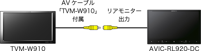 AVケーブル「TVM-W910」付属/リアモニター出力