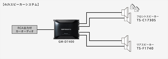 【美品】カロッツェリア GM-D7100 600W パワーアンプ ケーブル類付き