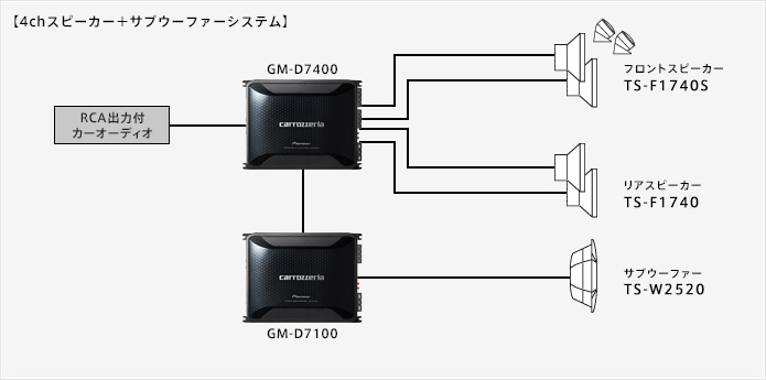 組み合わせ例 AVシステムアップ パワーアンプ GM-D7400/D7100 