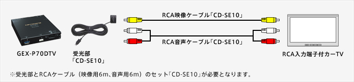 受光部とRCAケーブル（映像用6m、音声用6m）のセット「CD-SE10」が必要となります。