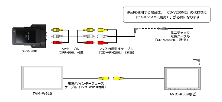 XPR-900+AVIC-RL09+TVM-W910との接続