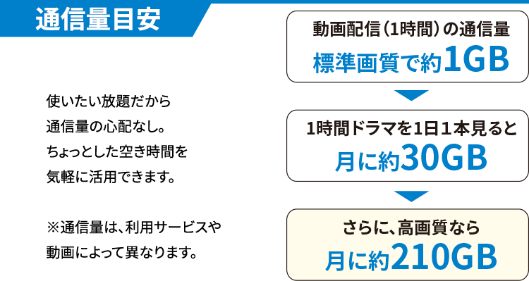 通信量目安