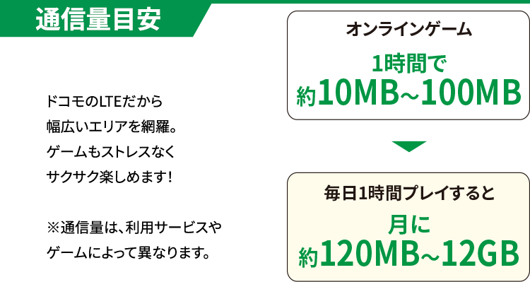 通信量目安