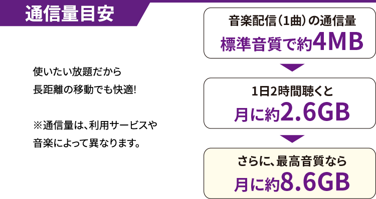 通信量目安