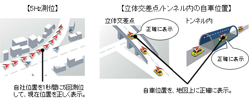 5Hz測位 自社位置を1秒間に5回測位して、現在位置を正しく表示。立体交差点/トンネル内の自車位置 自車位置を、地図上に正確に表示。