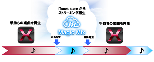 イメージ＜｢Magic Mix」機能によるノンストップミックス再生イメージ＞