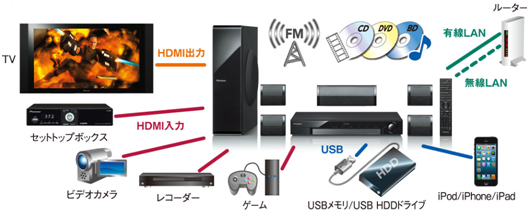 ブルーレイディスクプレーヤー搭載サラウンドシステムを新発売 | 報道