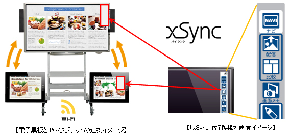 【電子黒板とPC/タブレットの連携イメージ】【「xSync 佐賀県版」画面イメージ】