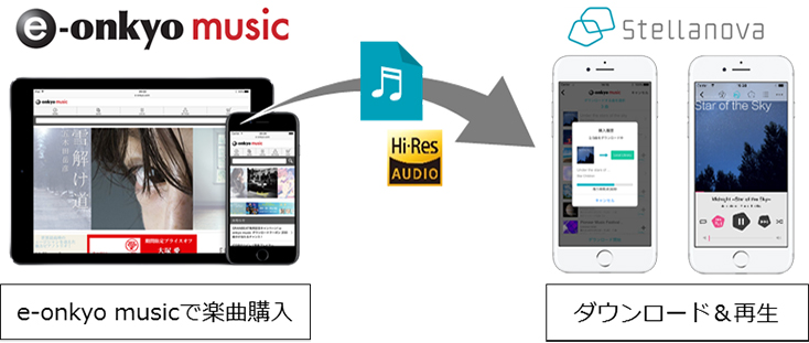 ハイレゾ音源も再生できるiPhone/iPad専用音楽アプリケーション「Wireless Hi-Res Player ～Stellanova～」をアップデート「e-onkyo music」で購入したハイレゾ音源のダウンロードに対応