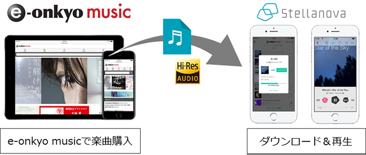 ハイレゾ音源も再生できるiphone Ipad専用音楽アプリケーション Wireless Hi Res Player Stellanova をアップデート E Onkyo Music で購入したハイレゾ音源のダウンロードに対応 報道資料 ニュース イベント 企業情報 Pioneer