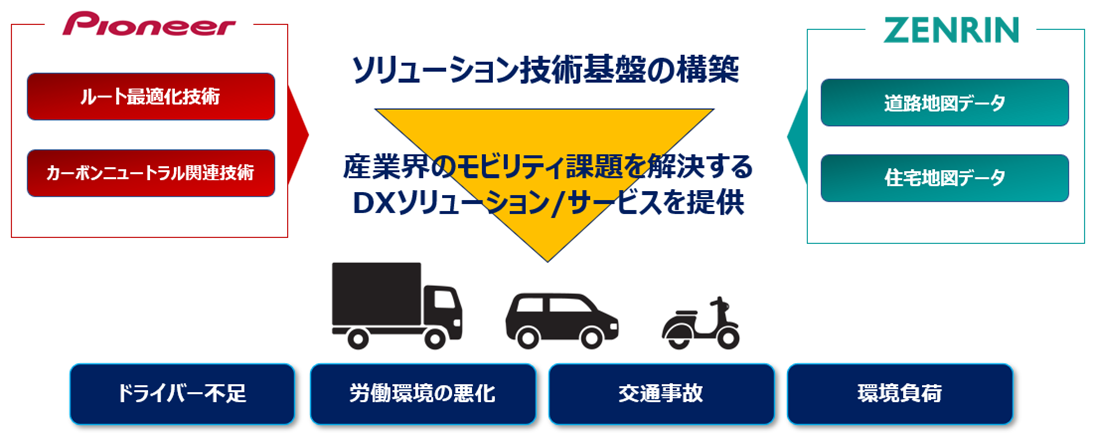 パイオニアとゼンリン 産業界のモビリティ課題解決に向けて協業強化