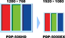Pixel size comparison between the Pioneer PDP-506HD and PDP-5000EX