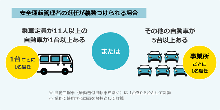 安全運転管理者の選任が義務づけられる場合 乗車定員が11人以上の自動車が1台以上ある→1台ごとに1名選任、またはその他の自動車が5台以上ある→事業所ごとに1名選任、※自動二輪車（原動機付自転車を除く）は 1台を0.5台として計算、※業務で使用する車両を台数として計算、出典：安全運転管理者（道路交通法施行規則第9条の8）/警視庁HP