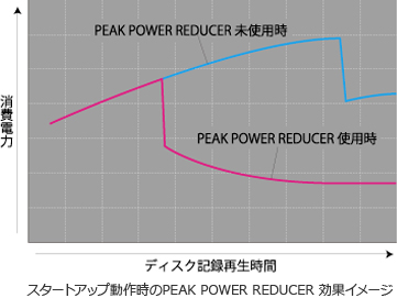 PEAK POWER REDUCER effect image during startup operation