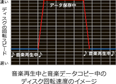 音楽再生中と音楽データコピー中のディスク回転速度のイメージ