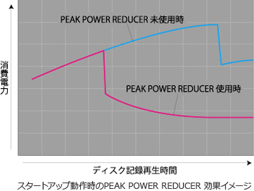 スタートアップ動作時のPEAK POWER REDUCER 効果イメージ