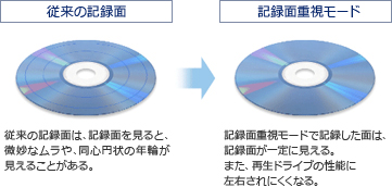 従来の記録面/記録面重視モード