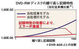 DVD-RWディスクの繰り返し記録特性