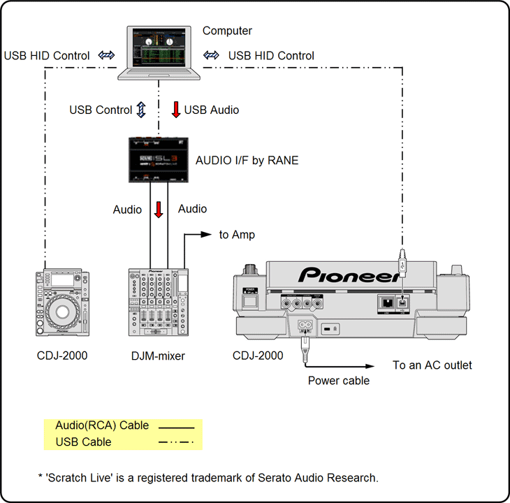 How to connect serato scratch live