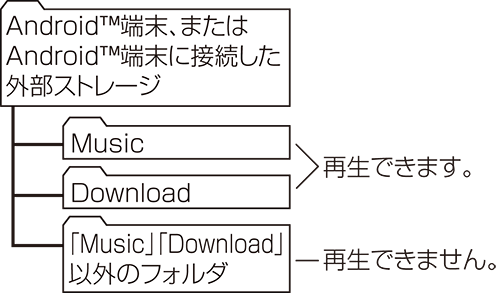 Mtp接続対応android 端末での再生について Sd Usbの再生 Sd Usb Av Avic Cl902 Avic Cw902 Avic Cz902 Avic Cz902xs Avic Ce902シリーズ用ユーザーズガイド パイオニア株式会社