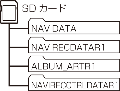 Sdカードに作成されるフォルダー 付録 その他の機能 機器 Avic Rl910 Avic Rw910 Avic Rz910 Avic Rl810 D Avic Rw810 D Avic Rz810 D Avic Rl710 Avic Rw710 Avic Rz710用ユーザーズガイド パイオニア株式会社