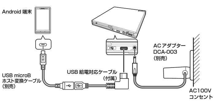 BDR-XD08シリーズ/BDR-AD08シリーズ microB接続
