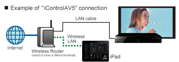 Example of iControlAV5 connection